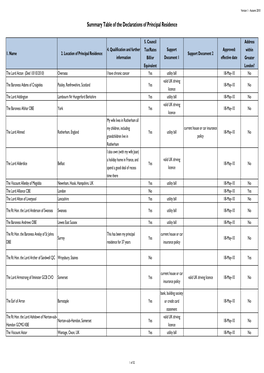 Summary Table of the Declarations of Principal Residence