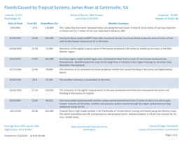 Floods Caused by Tropical Systems: James River at Cartersville, VA