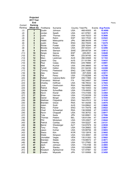 Current Ranking Projected 2017 Year End Ranking (Week 52) Firstname