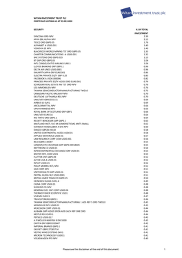 Witan Investment Trust Plc Portfolio Listing As at 29.02.2020