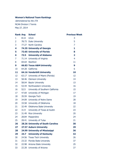 Women's National Team Rankings Administered by the ITA NCAA Division I Tennis May 27, 2014