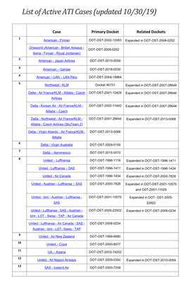 List of Active ATI Cases (Updated 10/30/19)