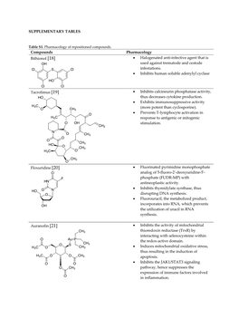 SUPPLEMENTARY TABLES Compounds Pharmacology