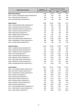 Table of Province 05, Preliminary Results, Nepal Economic Census