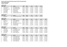 2021 Evo Cycles Otago Southland Secondary School Mtb Championships Cross Country Results Sunday 21 February