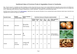 Nutritional Value of Cambodian Crops