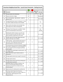 Pavenham Neighbourhood Plan - Launch Event Comments - Getting Around