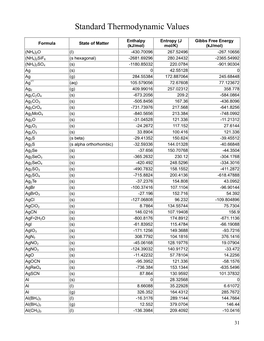 Standard Thermodynamic Values