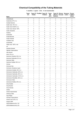 Chemical Compatibility of the Tubing Materials