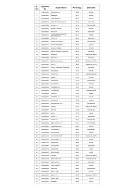 Sl. No Applicant No Student Name Percentage Districtnm