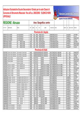 REGIONE Abruzzo Area Geografica: Centro