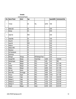 Karnataka Commissioned Projects S.No. Name of Project District Type Capacity(MW) Commissioned Date