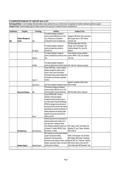 TECHNOLOGY LIST - ISSUE DATE: March 18, 2019 Technology Definition: a Set of Knowledge, Skills And/Or Abilities, Taking a Significant Time (E.G