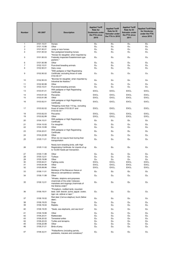 Number HS 2007 Description Applied Tariff Rate for Guatemala Under The