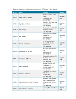 Cartórios Que Emitem Certidão De Nascimento Com CPF Incluso – Mato Grosso Nº CNJ Ofício Endereço Telefone 06372-7 Pedra P