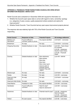 Feedback from Parish / Town Councils Re. Open Space Information