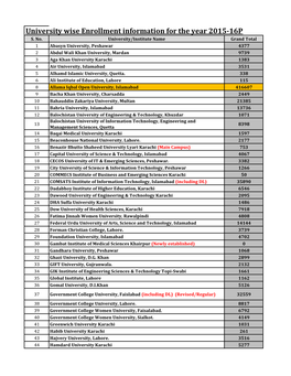 University Wise Enrollment Information for the Year 2015-16P S