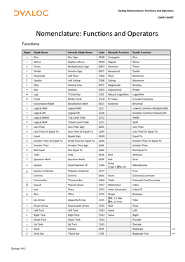 Dyalog APL Binding Strengths