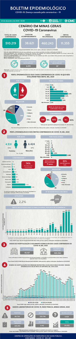 BOLETIM EPIDEMIOLÓGICO COVID-19: Doença Causada Pelo Coronavírus – 19