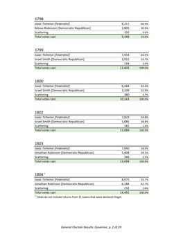 General Election Results: Governor, P