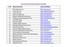 List of Central Universities in India S