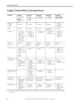 Logix Controllers Comparison