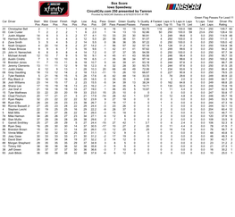 Box Score Iowa Speedway Circuitcity.Com 250