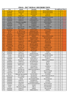 IMAS - 2017 MEDAL DISTRIBUTION No City School Surname Name Grade Points Place 1 Ч