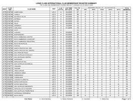 Lions Clubs International Club Membership Register Summary the Clubs and Membership Figures Reflect Changes As of March 2005