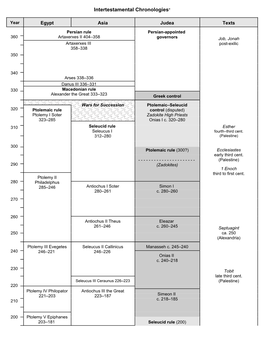 Intertestamental Period Dynasties