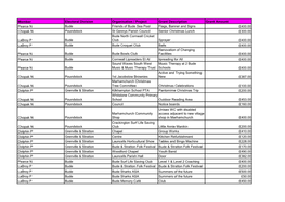 Member Electoral Division Organisation / Project