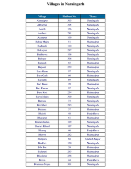 Villages in Naraingarh