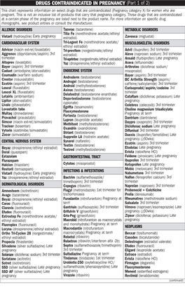 Drugs Contraindicated in Pregnancy