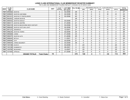 Lions Clubs International Club Membership Register Summary the Clubs and Membership Figures Reflect Changes As of March 2008