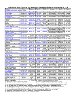 Washington State Personal Use Mushroom Harvesting Rules As of November 6, 2012 District Phone Closures Permit Guide Species Limit Season Mt