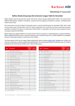 Balfour Beatty Group Tops the Contractor League Table for December