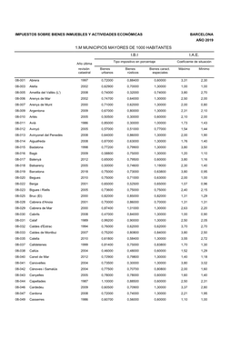 1.M MUNICIPIOS MAYORES DE 1000 HABITANTES I.B.I I.A.E. Tipo Impositivo En Porcentaje Coeficiente De Situación Año Última Revisión Bienes Bienes Bienes Caract