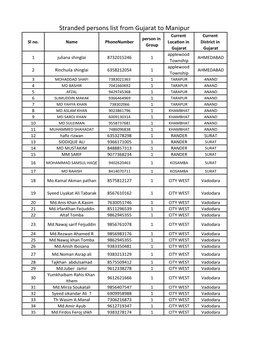 Stranded Persons List from Gujarat to Manipur Current Current Person in Sl No