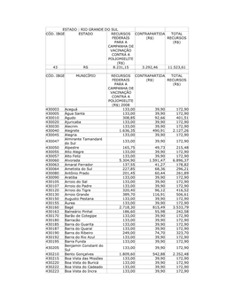 Rio Grande Do Sul Cód. Ibge Estado Recursos Federais