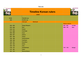 Timeline Korean Rulers