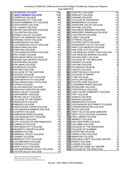 University of California, California Community College Transfers By