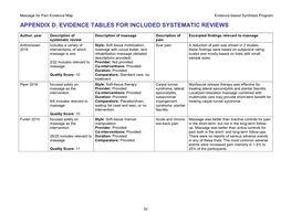 Massage for Pain Evidence Map Evidence-Based Synthesis Program APPENDIX D