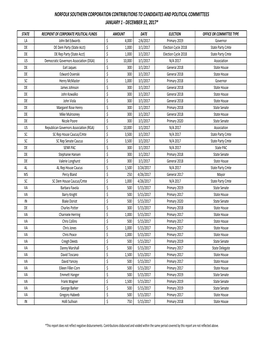Norfolk Southern Corporation Contributions to Candidates and Political Committees January 1 ‐ December 31, 2017*
