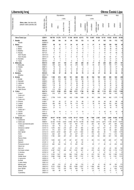 Liberecký Kraj Okres Česká Lípa Obyvatelstvo Zaměstnaní Domy Byty