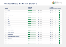 Climate and Energy Benchmark in Oil and Gas