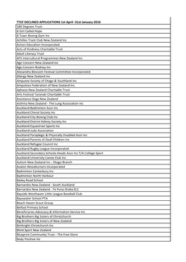 TTCF DECLINED APPLICATIONS 1St April -31St January 2016 180 Degrees Trust a Girl Called Hope a Town Boxing Gym Inc Achilles Trac