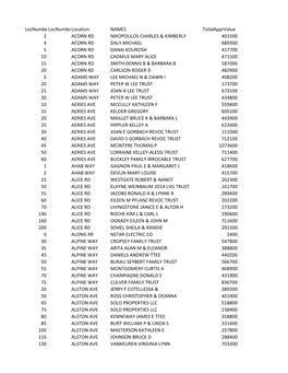 Locnumber1locnumber2location NAME1 Totalapprvalue 2 ACORN RD NIKOPOULOS CHARLES & KIMBERLY 401500 4 ACORN RD DALY MICHAEL 68