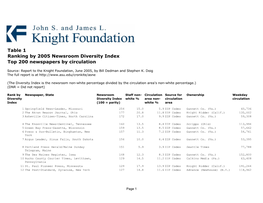 Top 200 Newspapers by Circulation