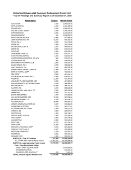 UUCEF's Reported Holdings