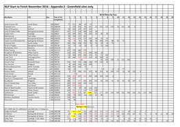 NLP Start to Finish November 2016 - Appendix 2 - Greenfield Sites Only